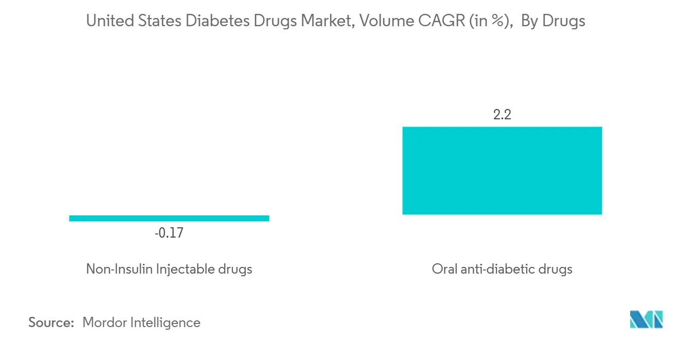 United States Diabetes Drugs Market, Volume CAGR (in %),  By Drugs