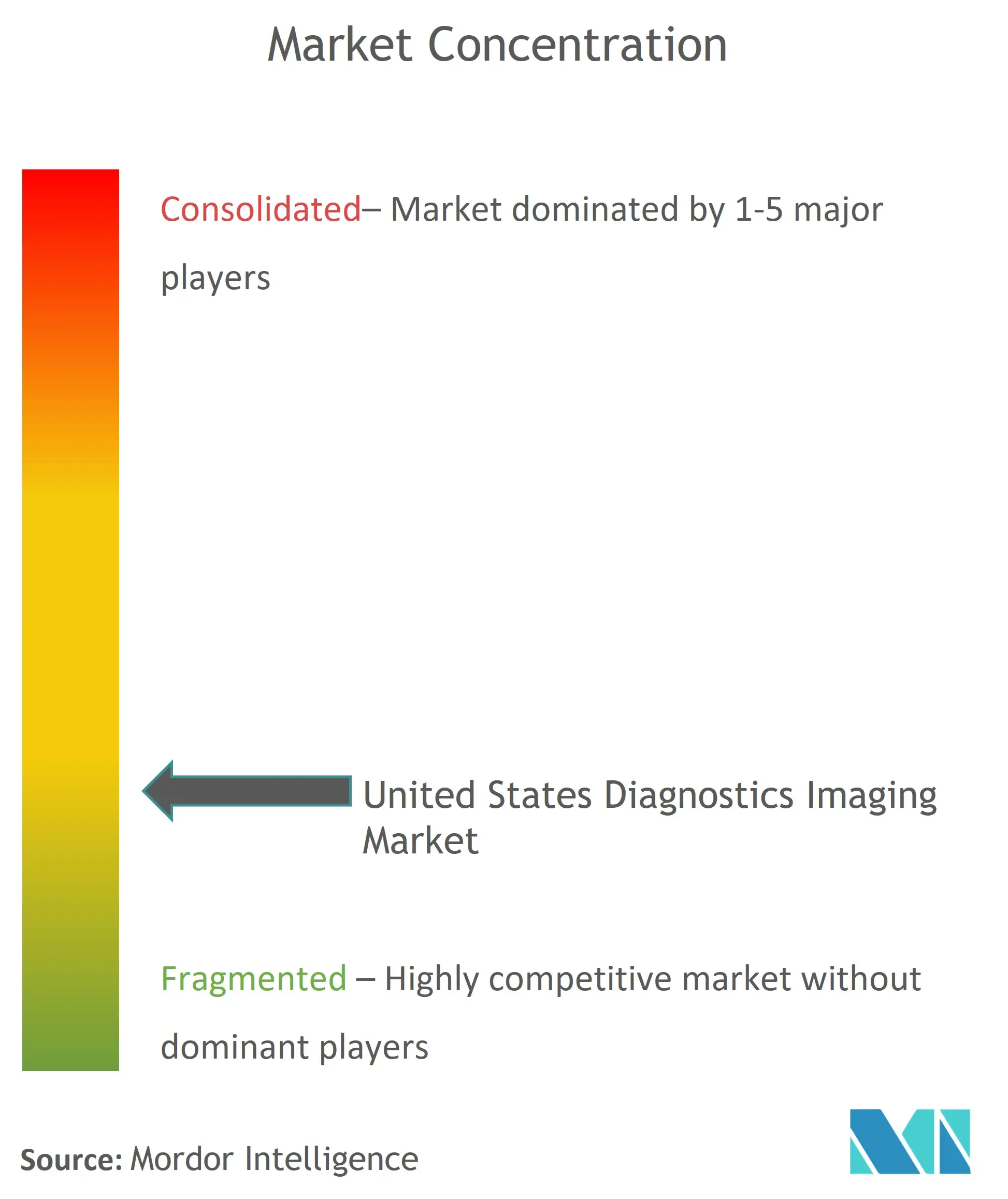 Imagerie diagnostique aux États-UnisConcentration du marché
