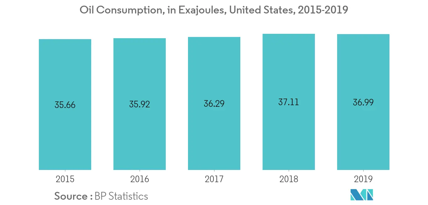 United States Diesel Generator Market - Oil Consumption