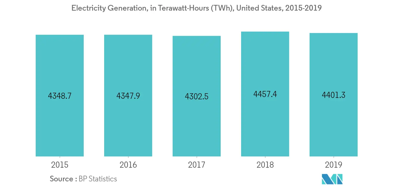 United States Diesel Generator Market- Electricity Generation