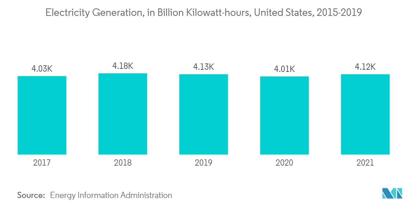 United States Diesel Generator Market - Electricity Generation, in Billion Kilowatt-hours, United States, 2015-2019
