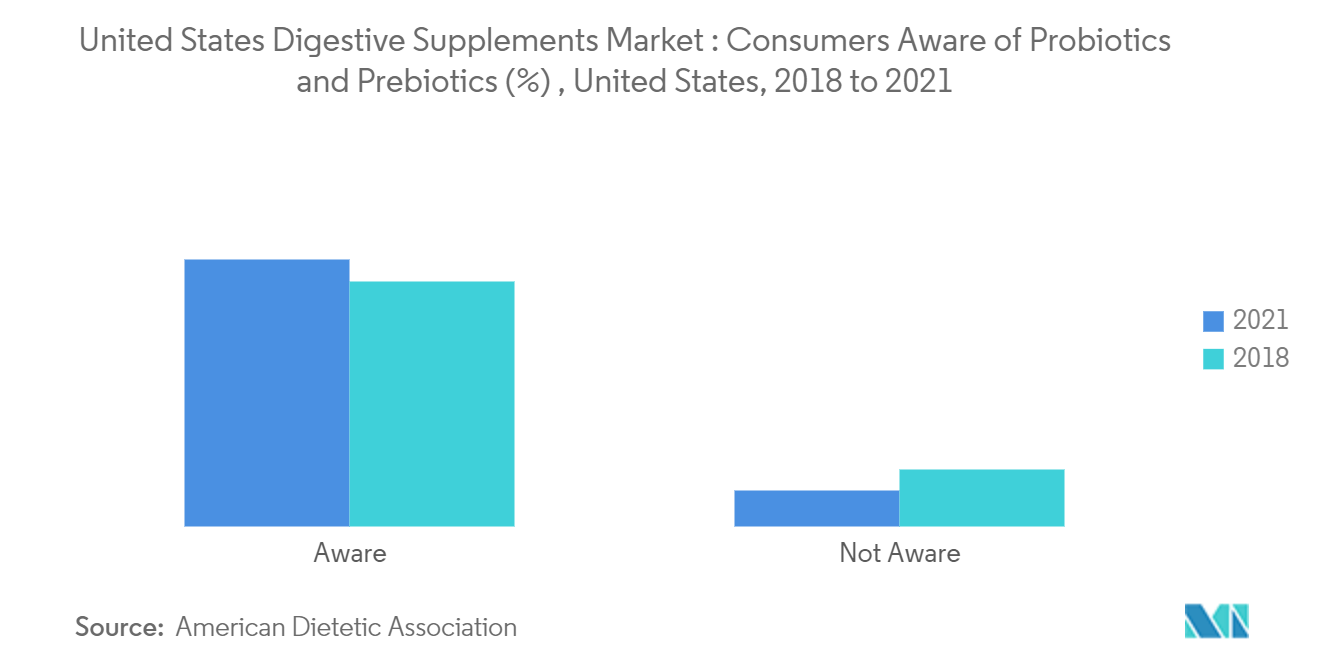 Mercado de Suplementos Digestivos dos Estados Unidos Consumidores Conscientes de Probióticos e Prebióticos (%), Estados Unidos, 2018 a 2021