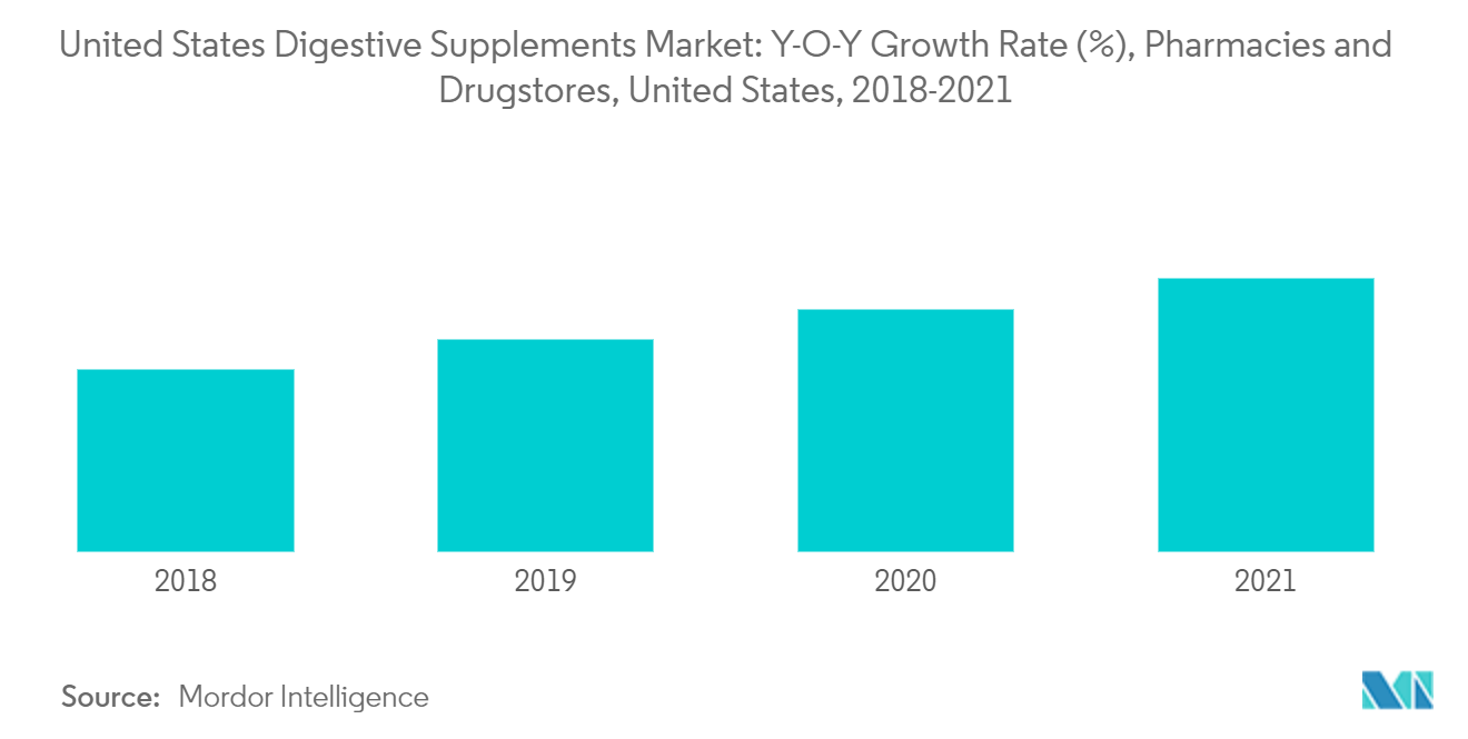 United States Digestive Supplements Market: Y-O-Y Growth Rate (%), Pharmacies and Drugstores, United States, 2018-2021