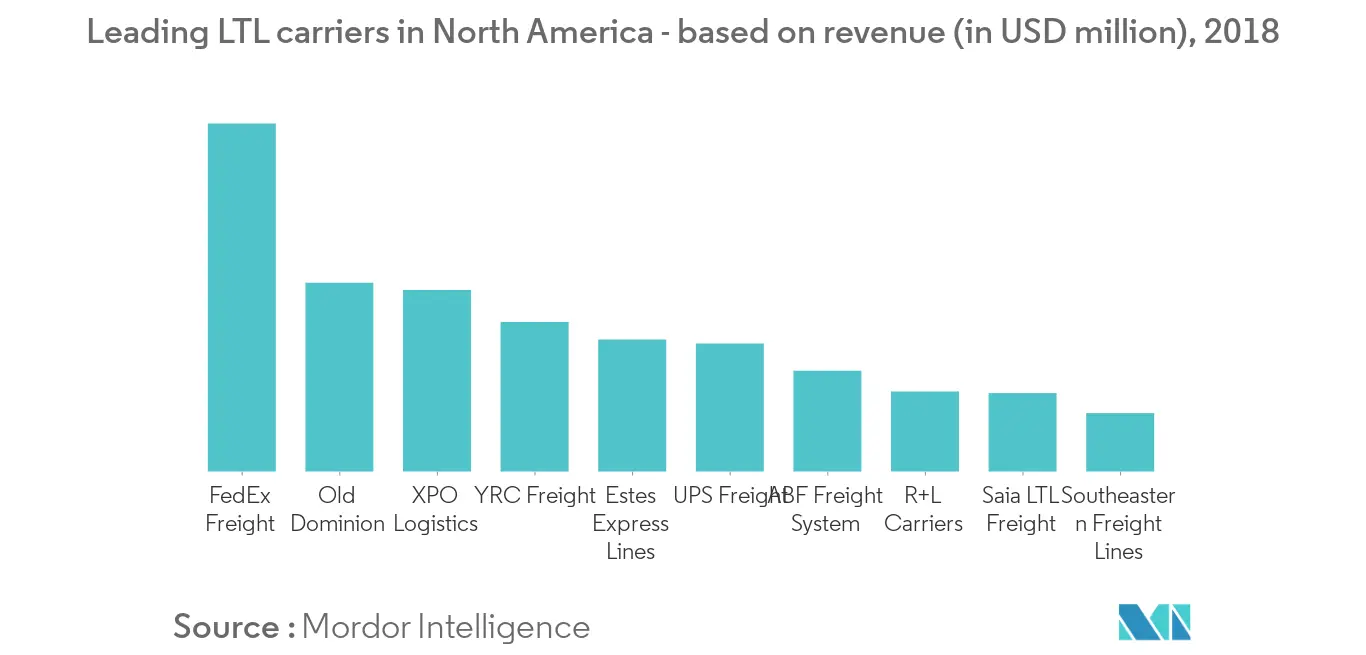 US digital freight market 1