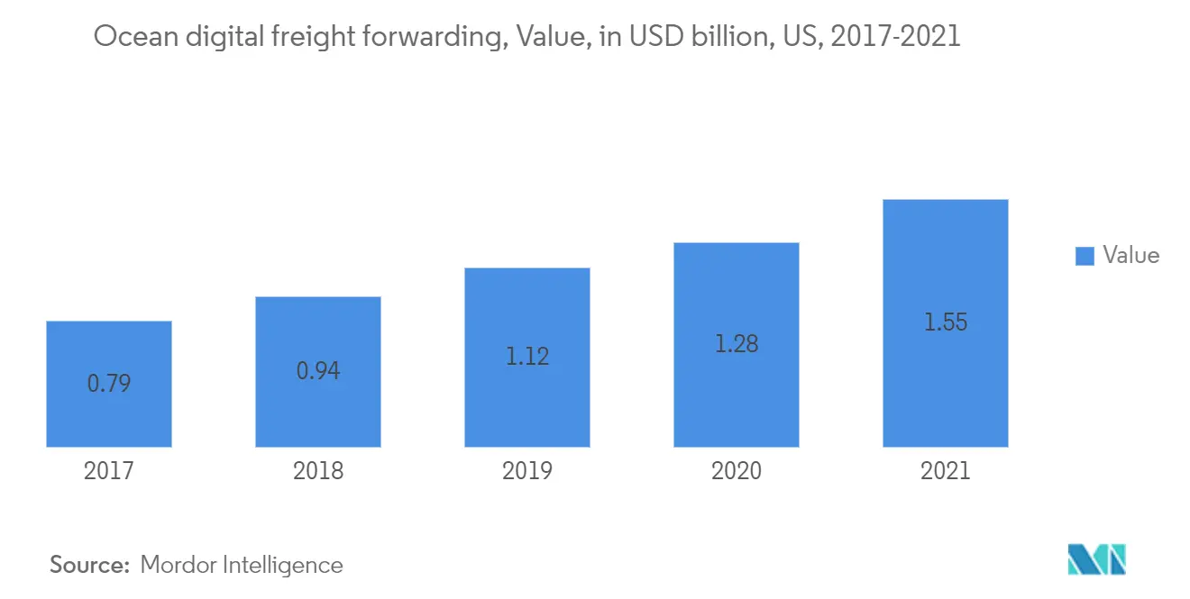 United States Digital Freight Forwarding Market Growth Rate
