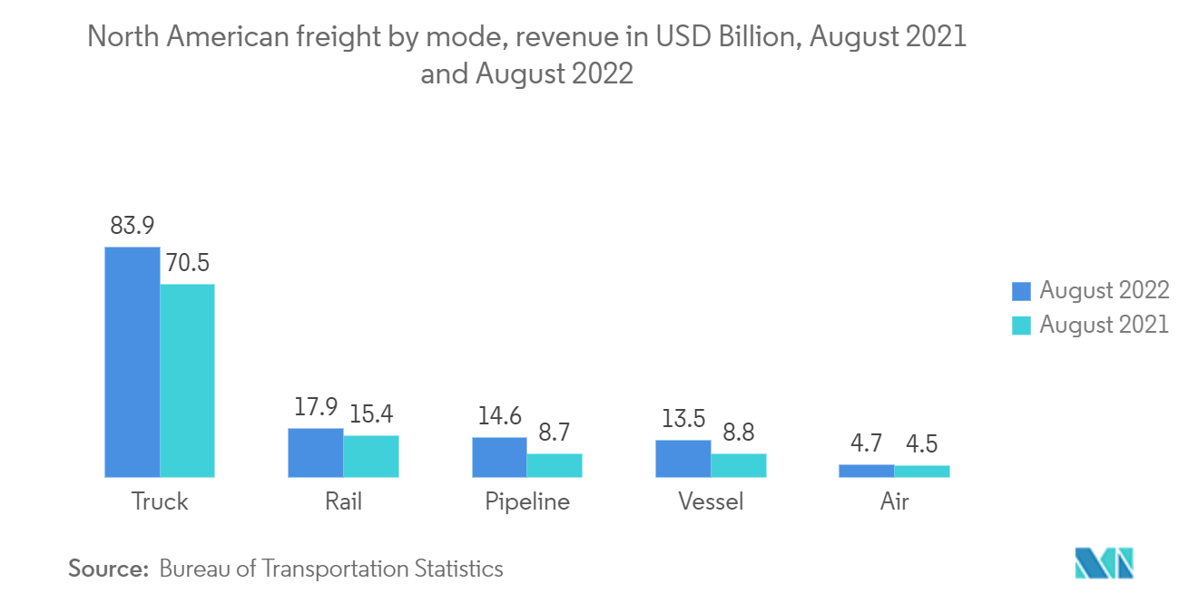 United States Digital Freight Forwarding Market trend - North American freight by mode