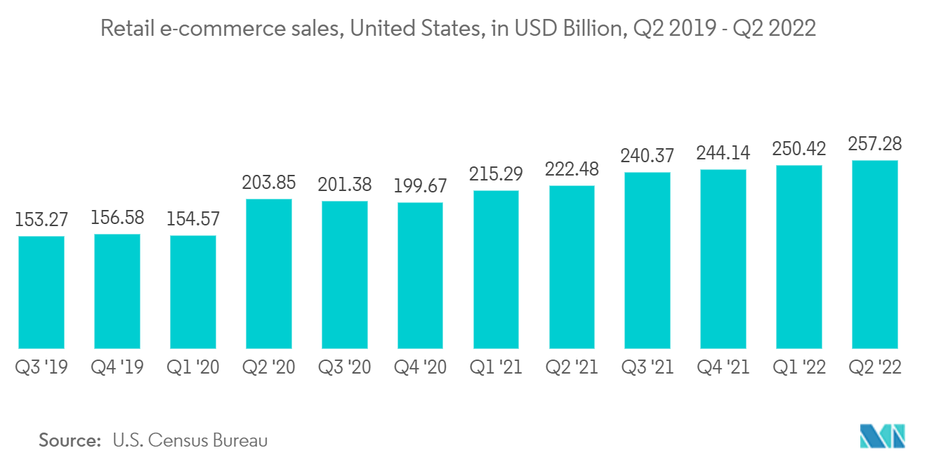 Mercado de transporte de carga digital de Estados Unidos ventas minoristas de comercio electrónico