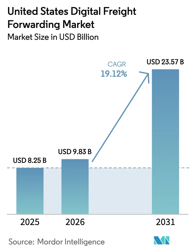 United States Digital Freight Forwarding Market (2025 - 2030)