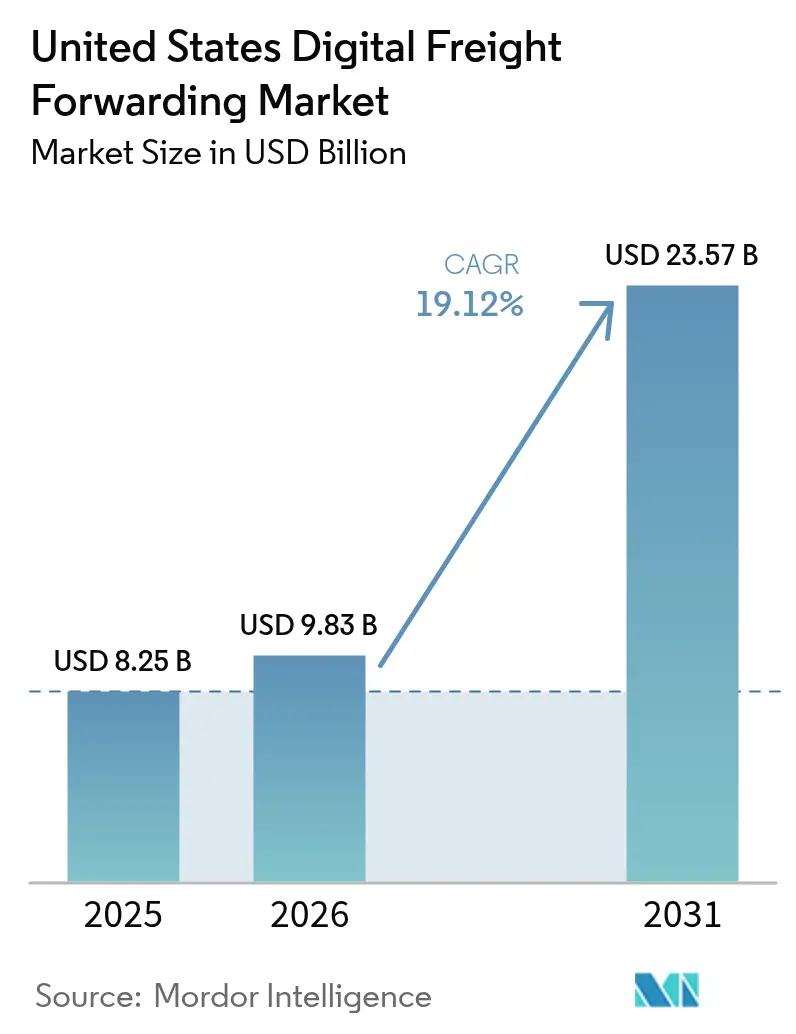 미국 디지털 화물 운송 시장(2025~2030년)