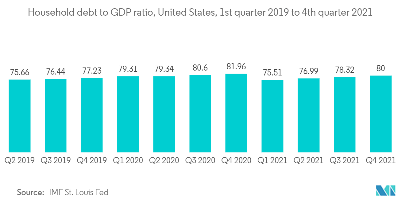 米国のデジタルレンディング市場家計債務の対GDP比（米国、2019年第1四半期～2021年第4四半期