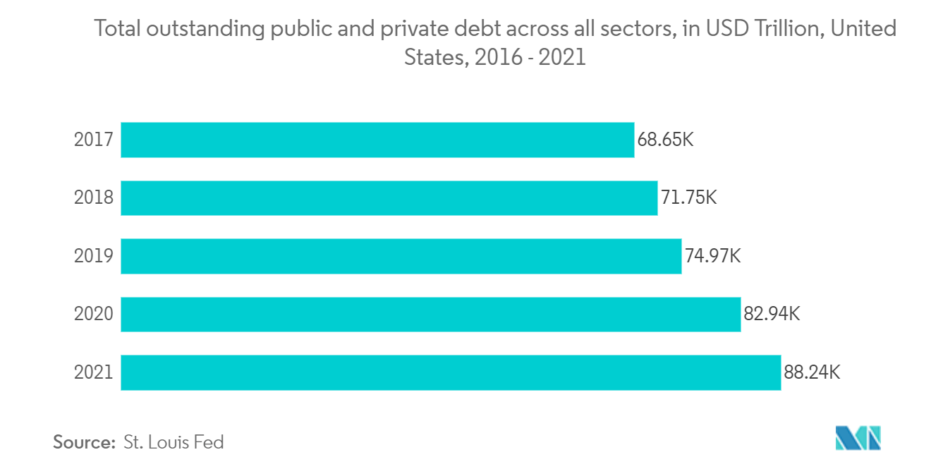 米国のデジタルレンディング市場2016～2021年：米国の全セクターにおける公的債務および民間債務の残高合計（単位：兆米ドル