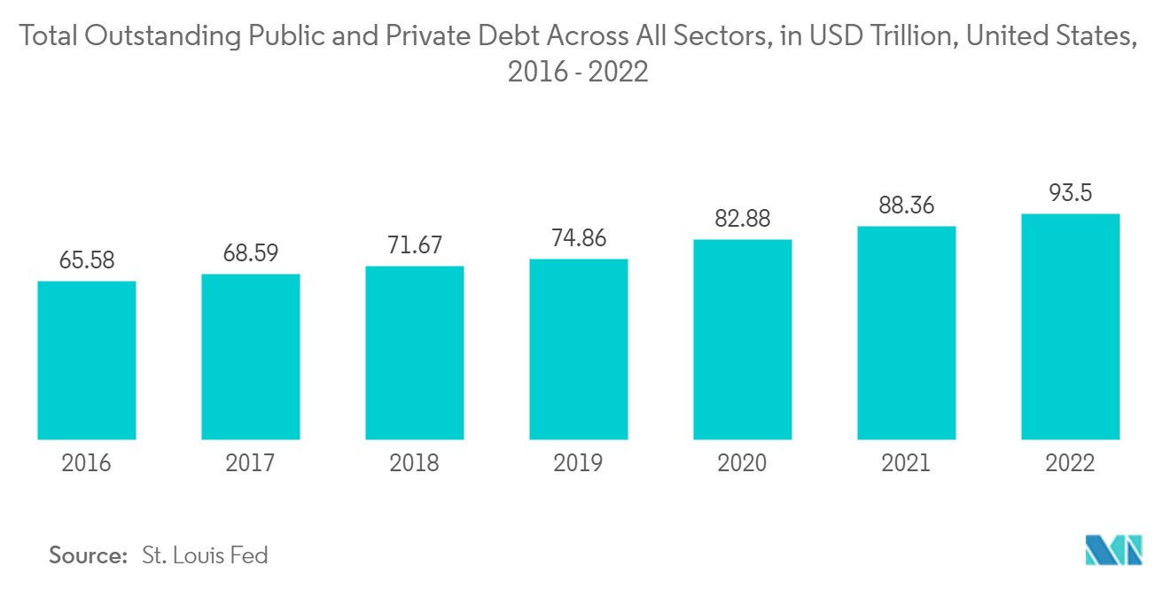 Mercado de empréstimos digitais dos Estados Unidos Total da dívida pública e privada pendente em todos os setores, em US$ trilhões, Estados Unidos, 2016 - 2021