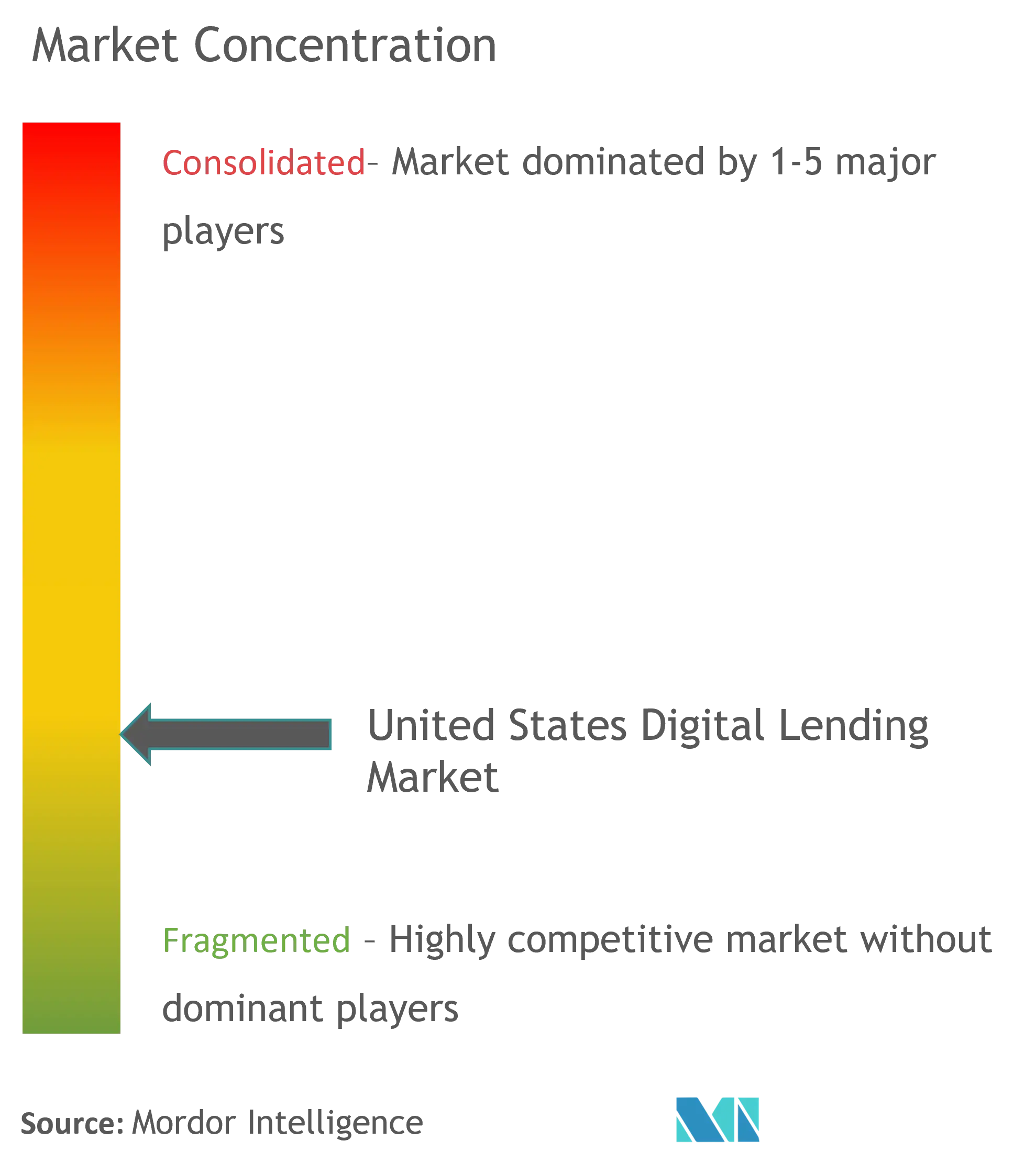 United States Digital Lending Market Concentration