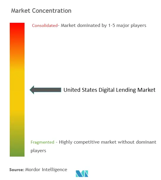 Préstamos digitales de Estados UnidosConcentración del Mercado