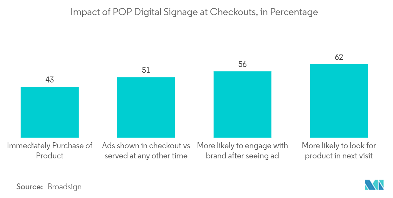 United States Digital Signage Market