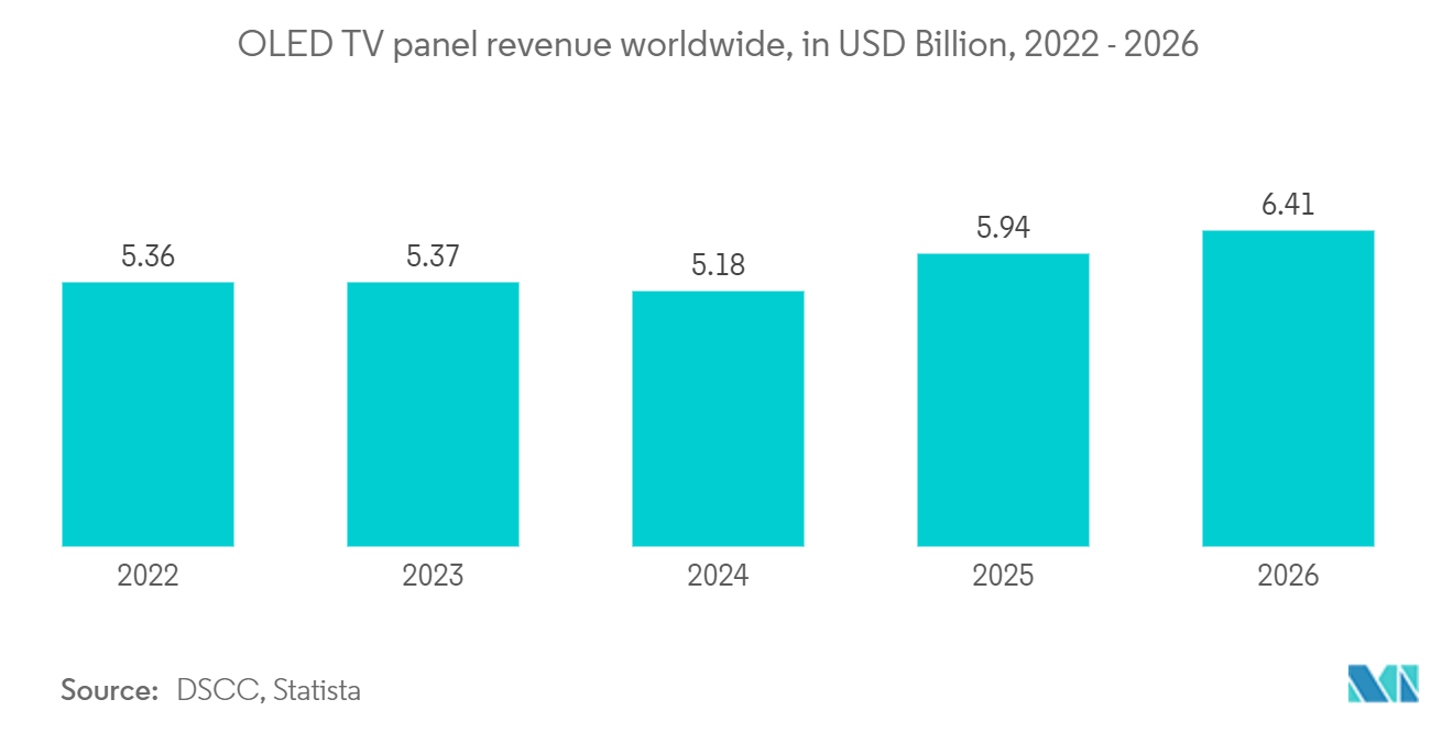 Mercado de señalización digital de Estados Unidos – Tendencia de segmentación