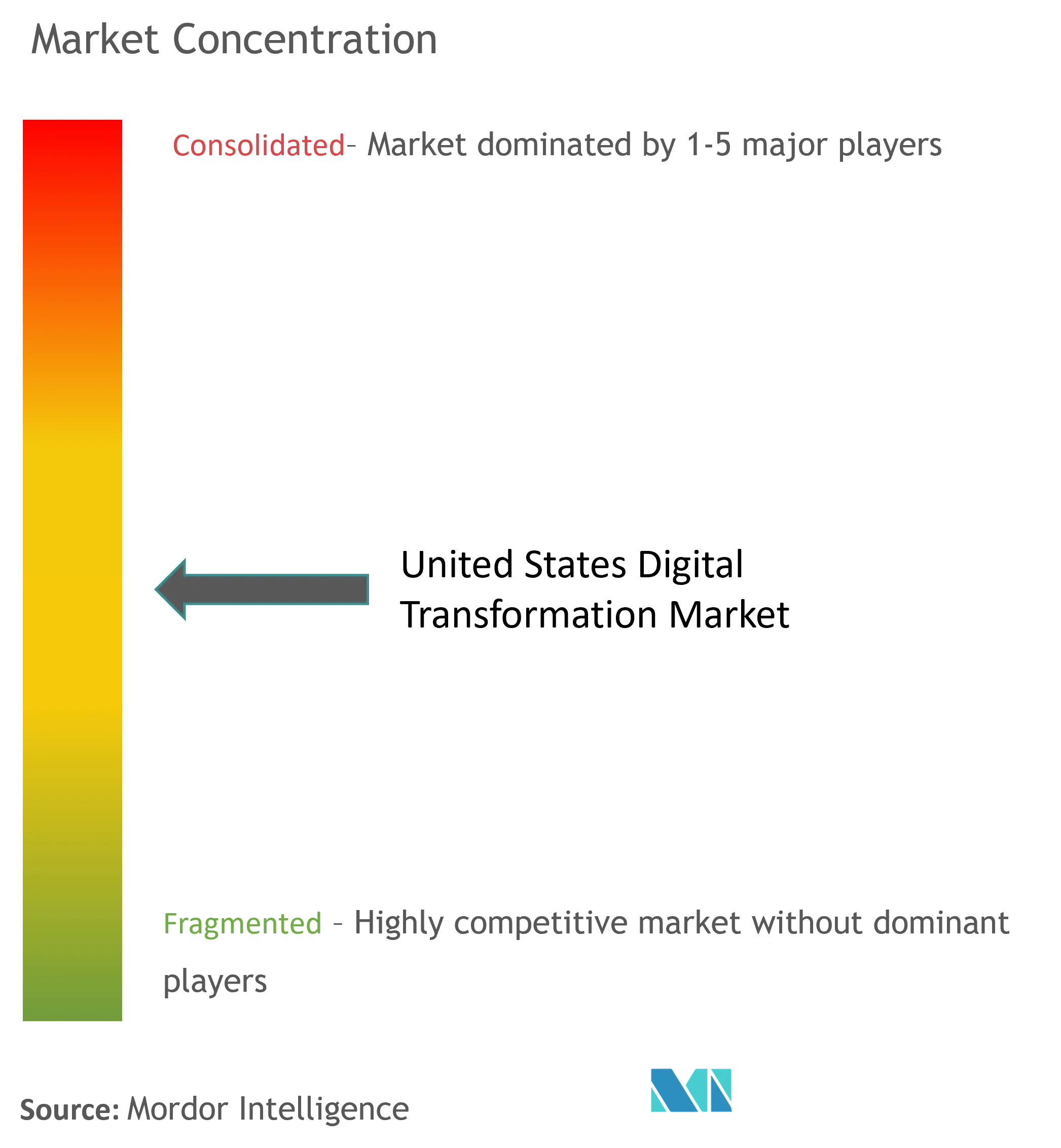 United States Digital Transformation Market Concentration