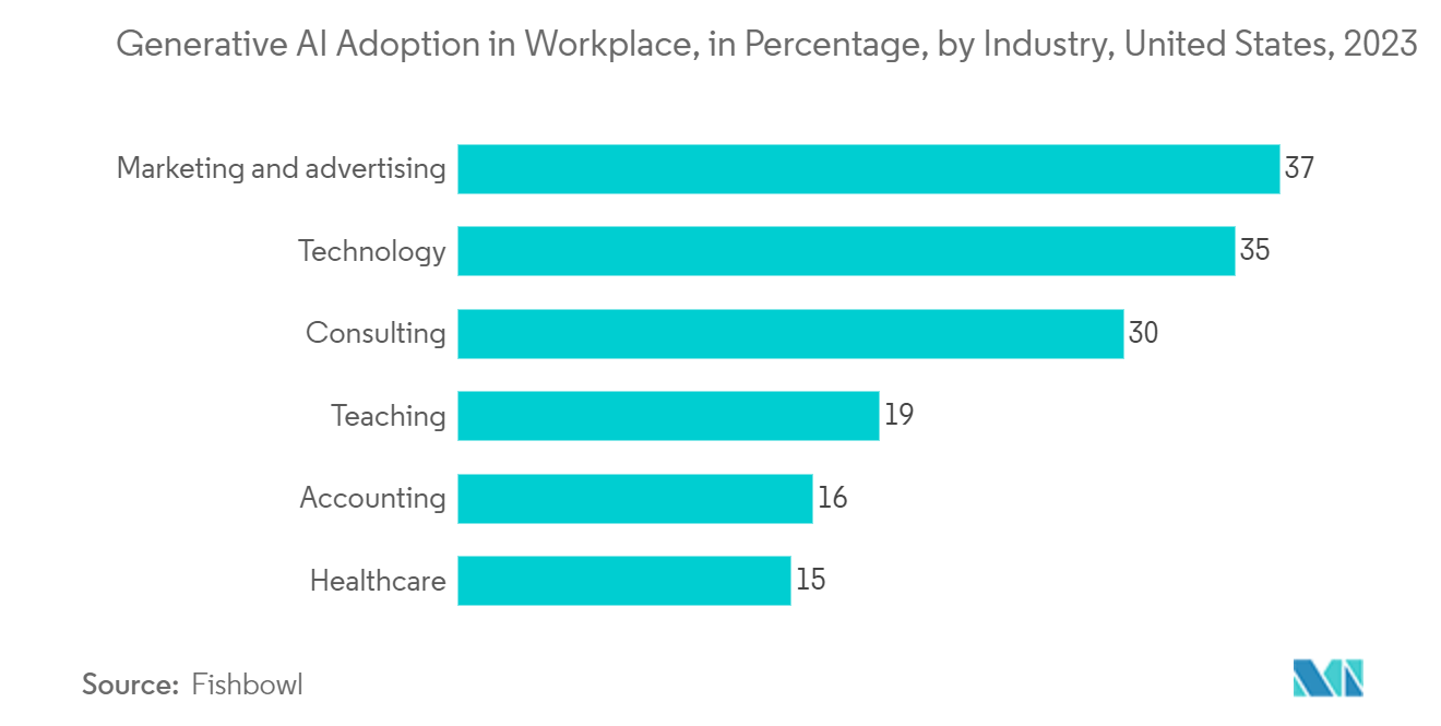 United States Digital Transformation Market: Generative AI Adoption in Workplace, in Percentage, by Industry, United States, 2023