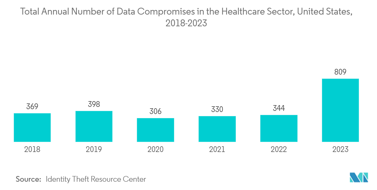 United States Digital Transformation Market: Total Annual Number of Data Compromises in the Healthcare Sector, United States, 2018-2023 