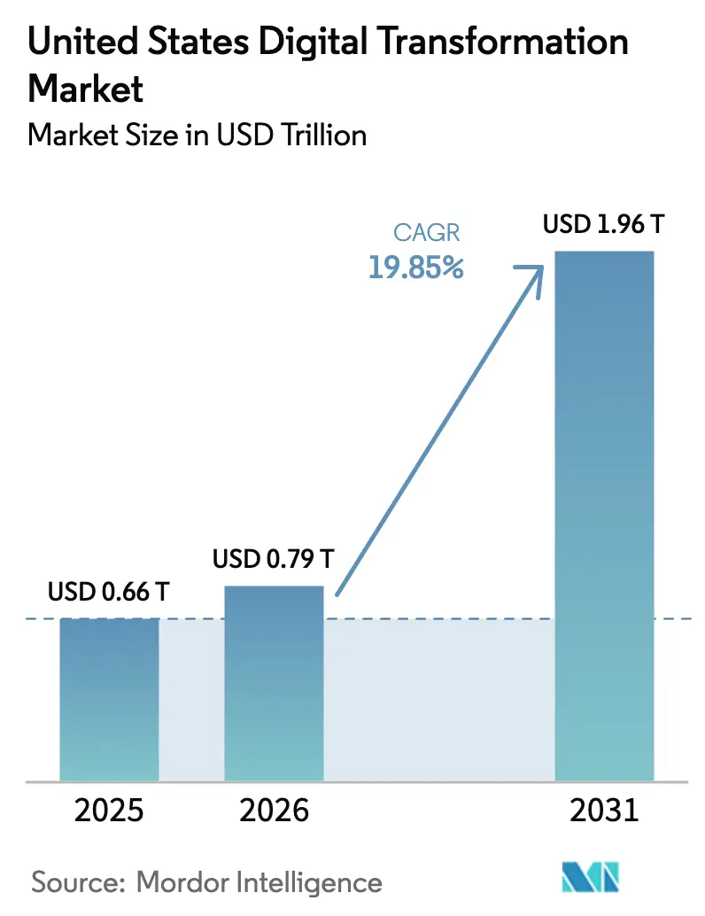 United States Digital Transformation Market (2025 - 2030)