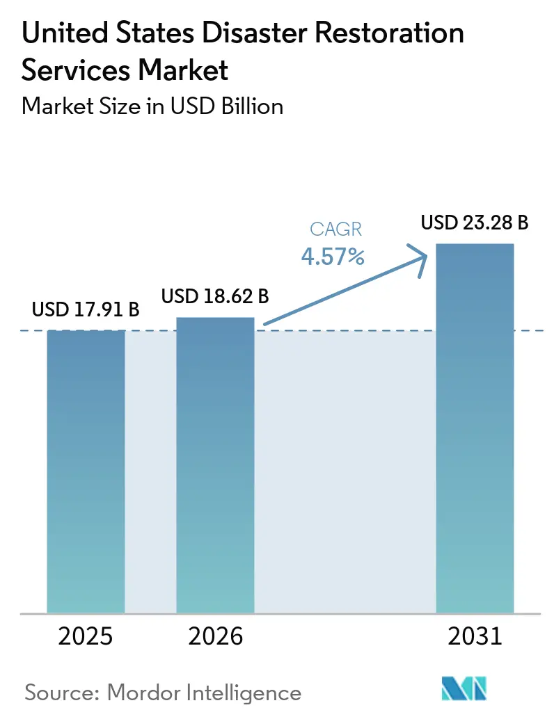 United States Disaster Restoration Services Market Size