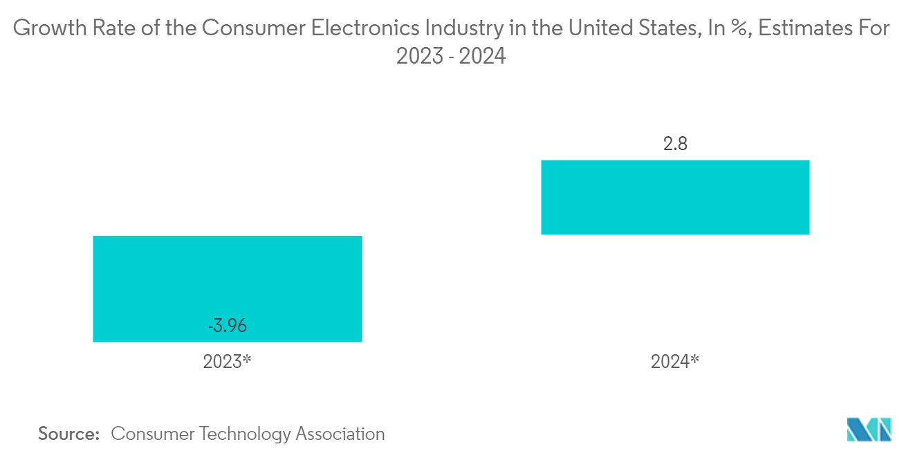 United States Discrete Semiconductors Market: Growth Rate of the Consumer Electronics Industry in the United States, In %, Estimates For 2023 -  2024