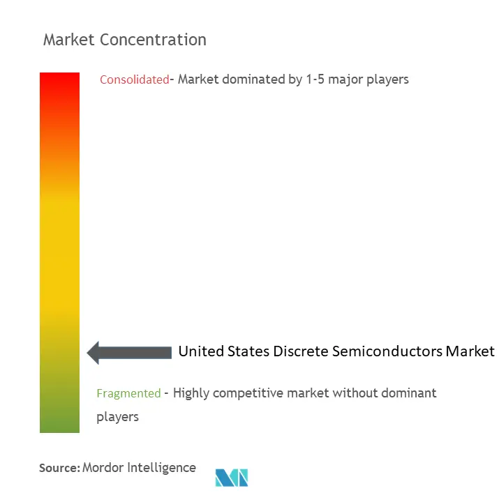 United States Discrete Semiconductors Market Concentration