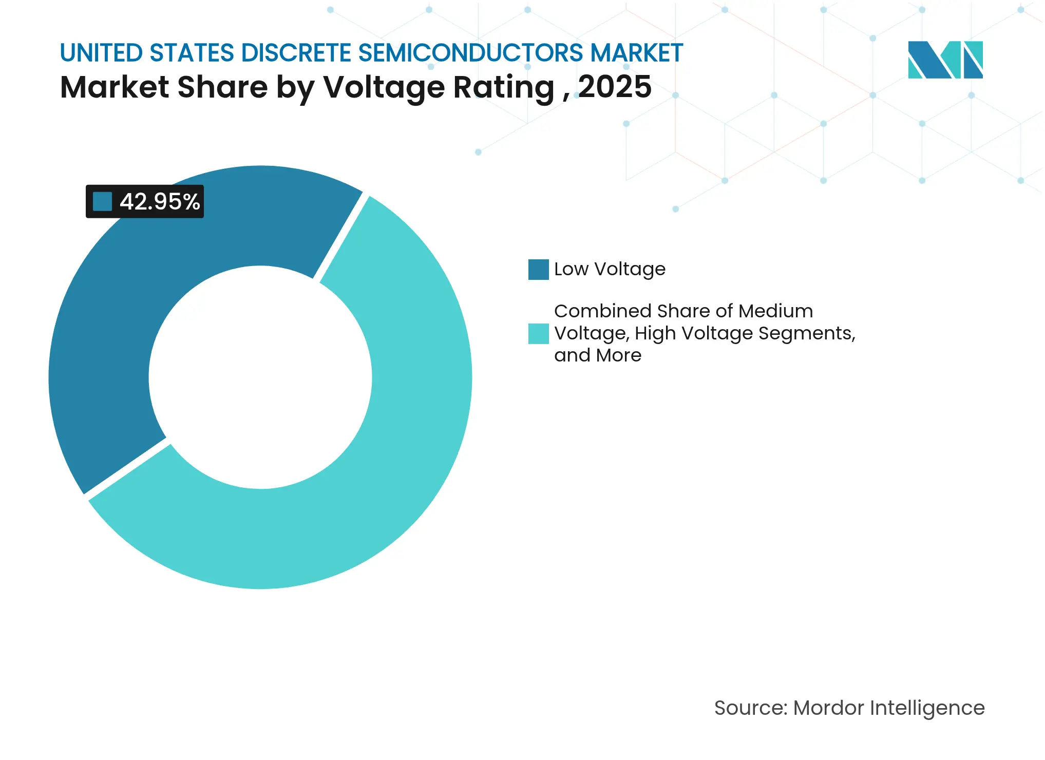 United States Discrete Semiconductors Market: Market Share by Voltage Rating , 2025