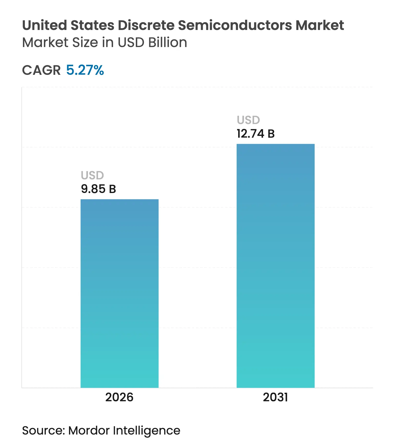 United States Discrete Semiconductors Market (2025 - 2030)