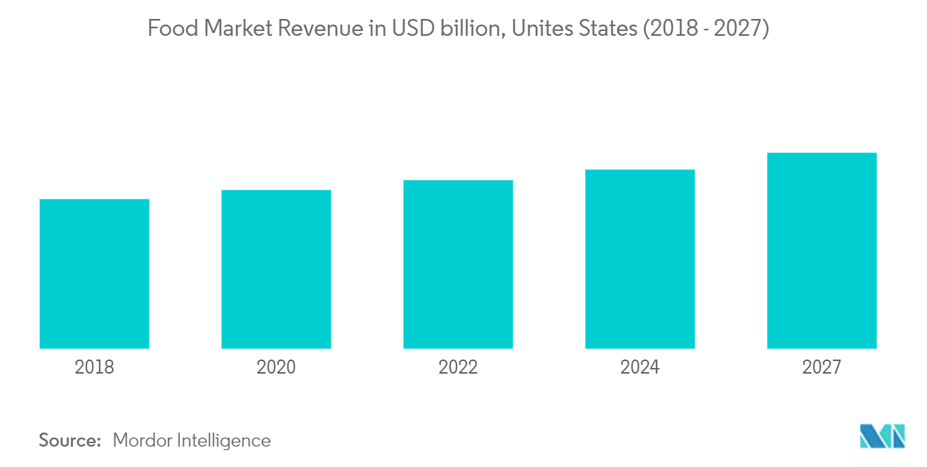米国の使い捨て食器市場:食品市場の収益(10億米ドル)、米国(2018-2027)