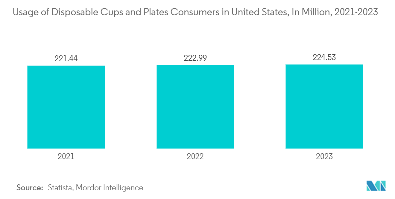 United States Disposable Tableware Market: Usage of Disposable Cups and Plates Consumers in United States, In Million, 2021-2023