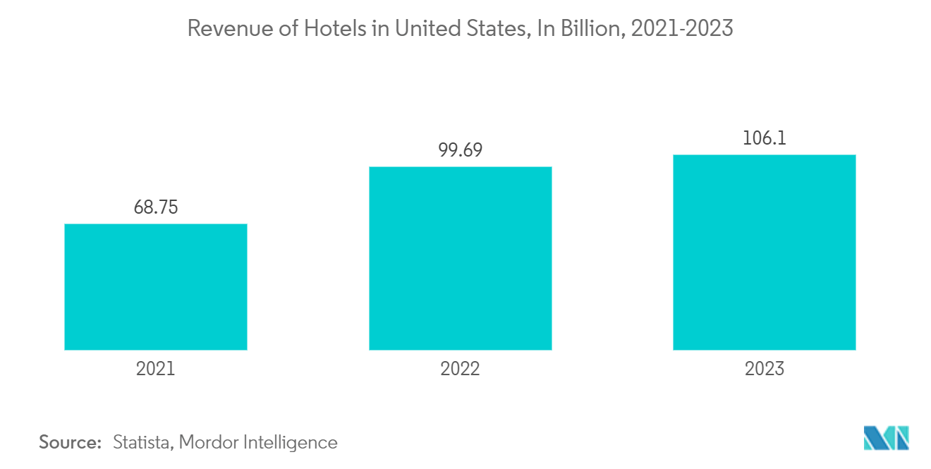 United States Disposable Tableware Market: Revenue of Hotels in United States, In Billion, 2021-2023