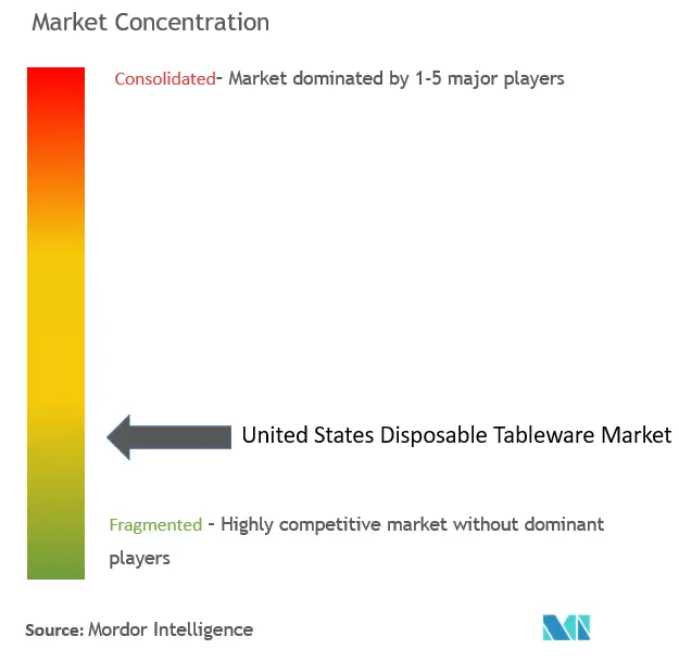 United States Disposable Tableware Market Concentration