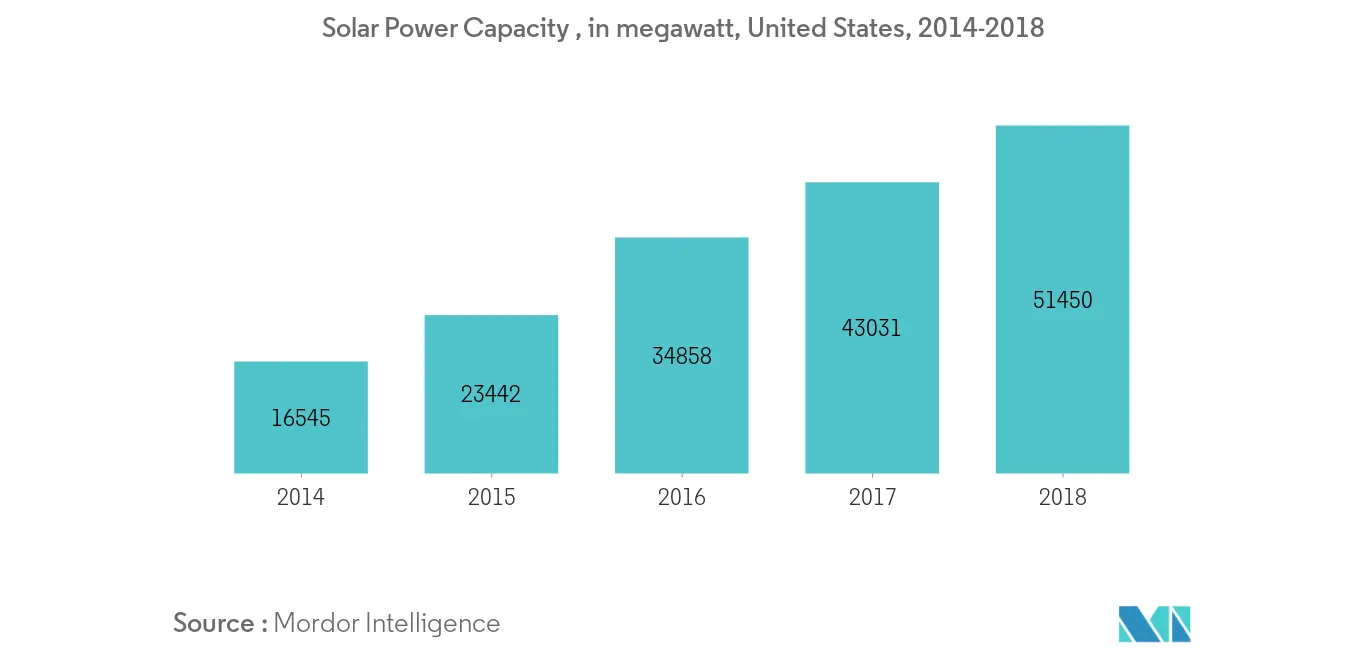 United States Distributed Solar Power Generation Market