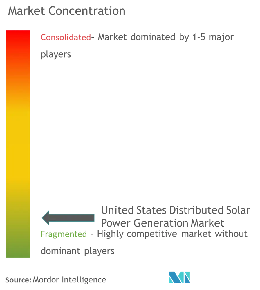 Market Conc - US distributed solar.png