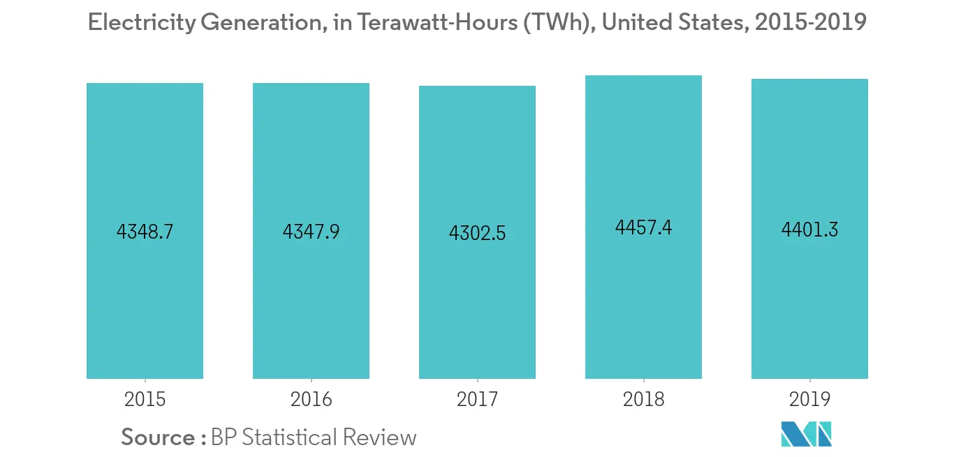 United States Distribution Transformer Market - Electricity Generation