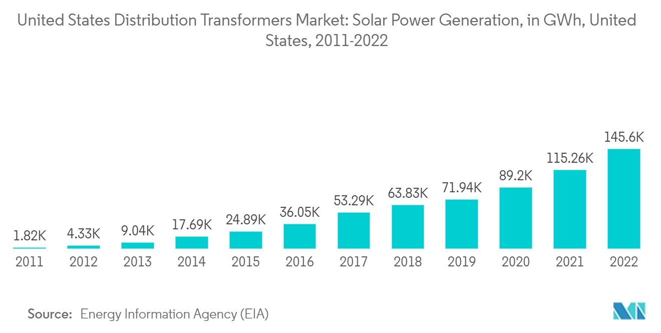 Рынок распределительных трансформаторов США производство солнечной энергии, в ГВтч, США, 2011–2022 гг.