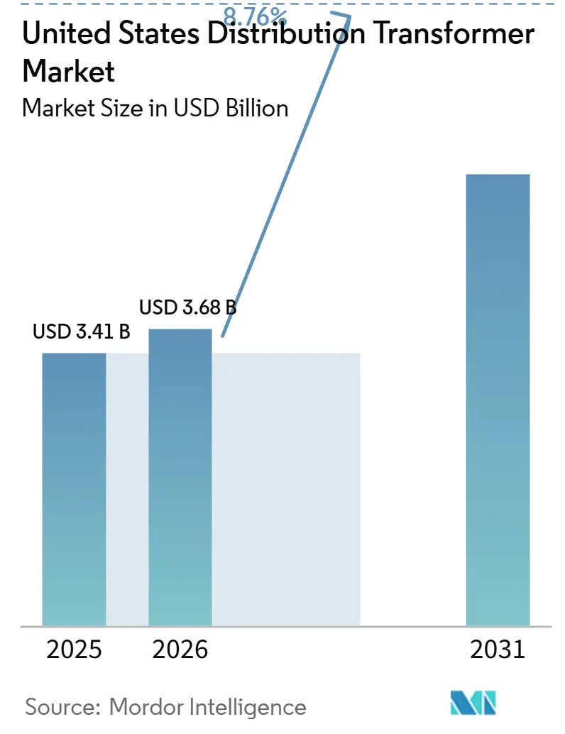United States Distribution Transformer Market (2026 - 2031)