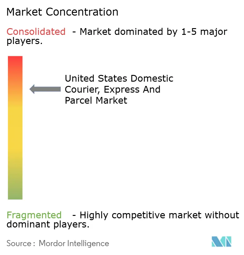 United States Domestic Courier, Express and Parcel Market