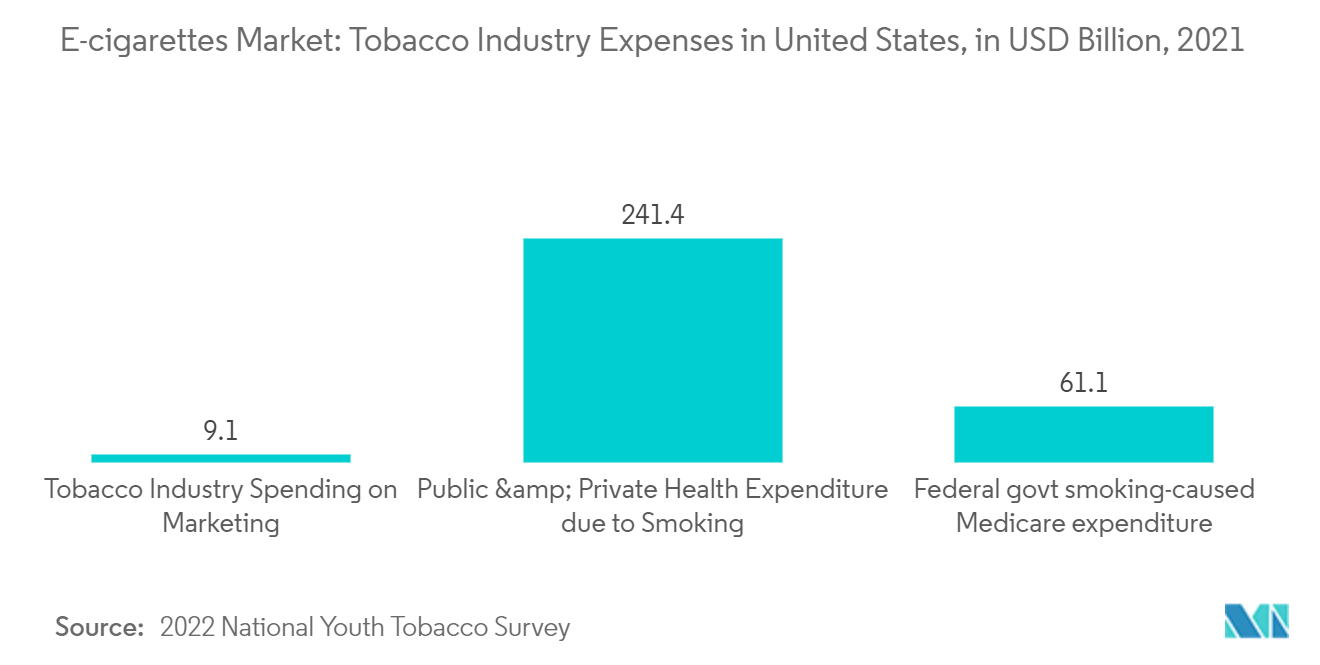 سوق السجائر الإلكترونية في الولايات المتحدة - سوق السجائر الإلكترونية نفقات صناعة التبغ في الولايات المتحدة ، بمليار دولار أمريكي ، 2021