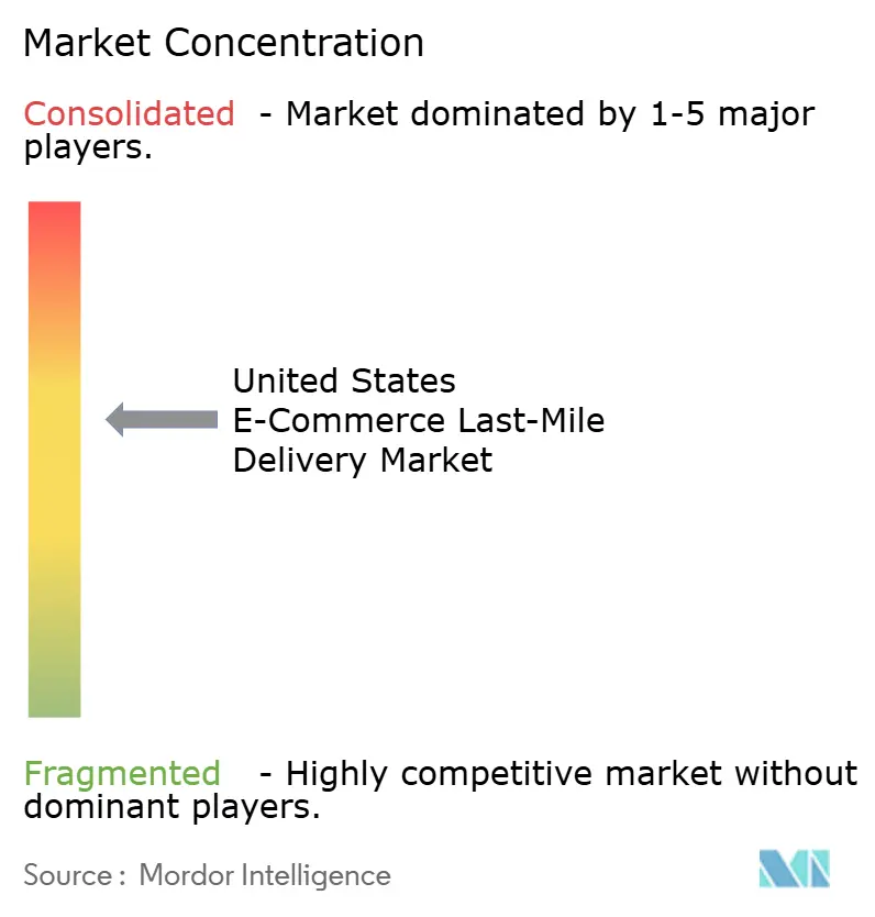 United States E-Commerce Last-Mile Delivery Market Concentration