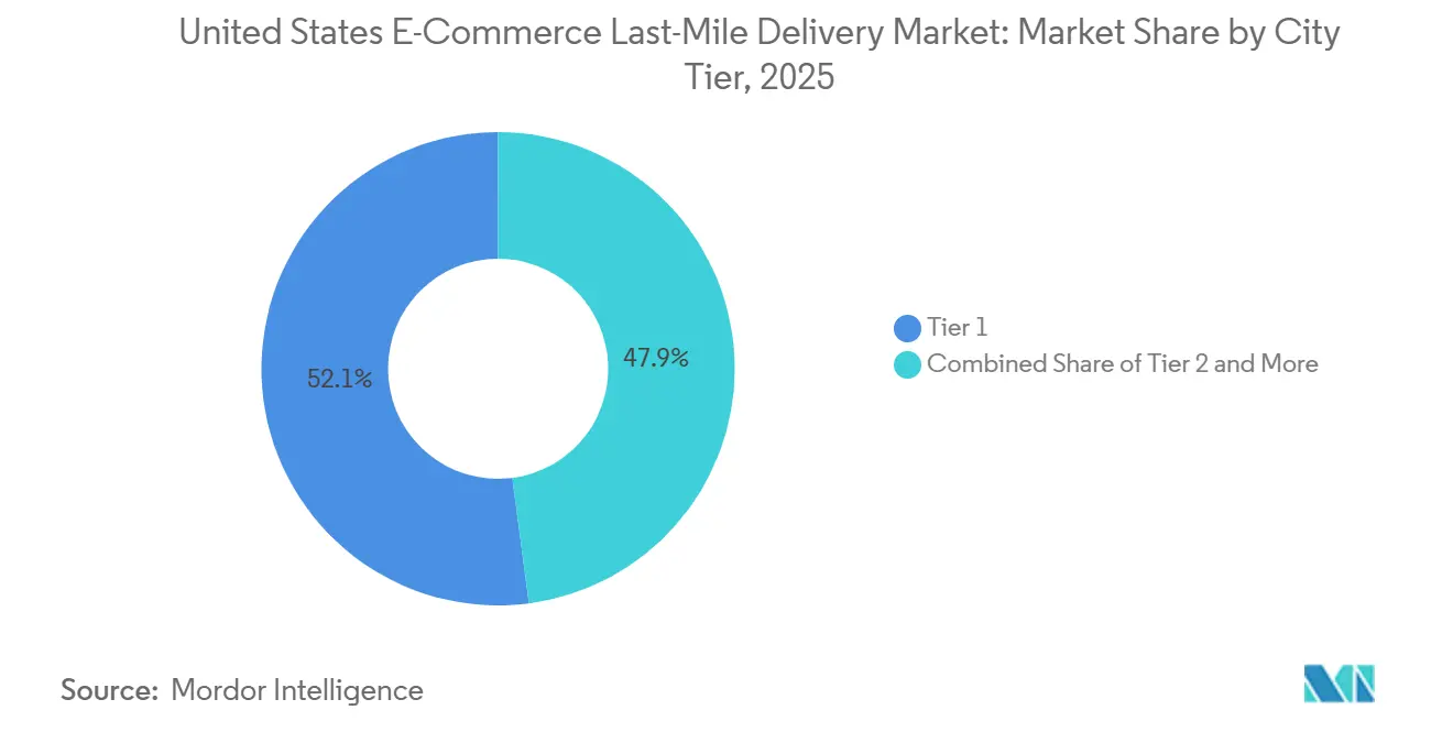 United States E-Commerce Last-Mile Delivery Market Share by City Tier, 2025