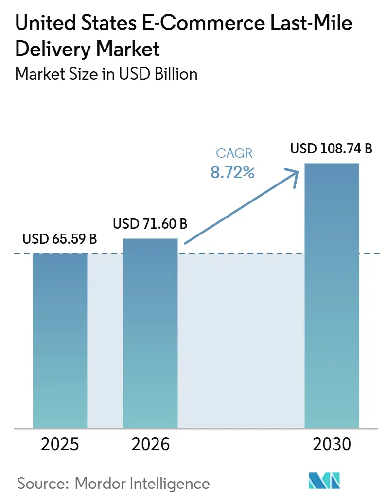 United States E-Commerce Last-Mile Delivery Market Size