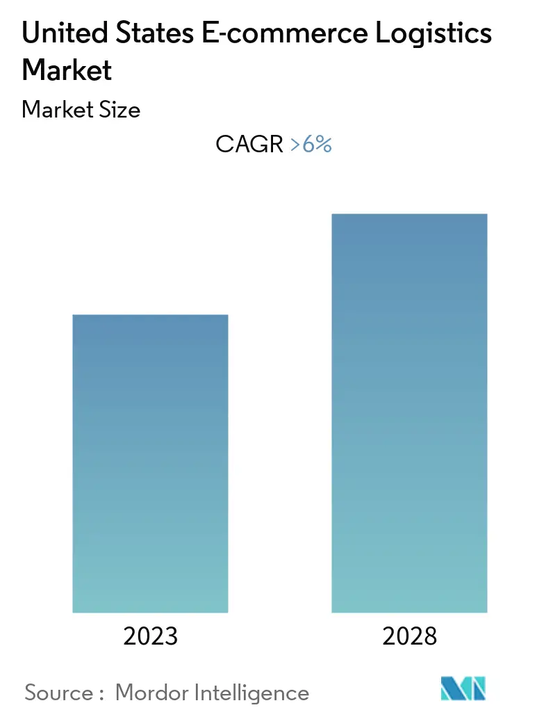 United States E-commerce Logistics Market Share