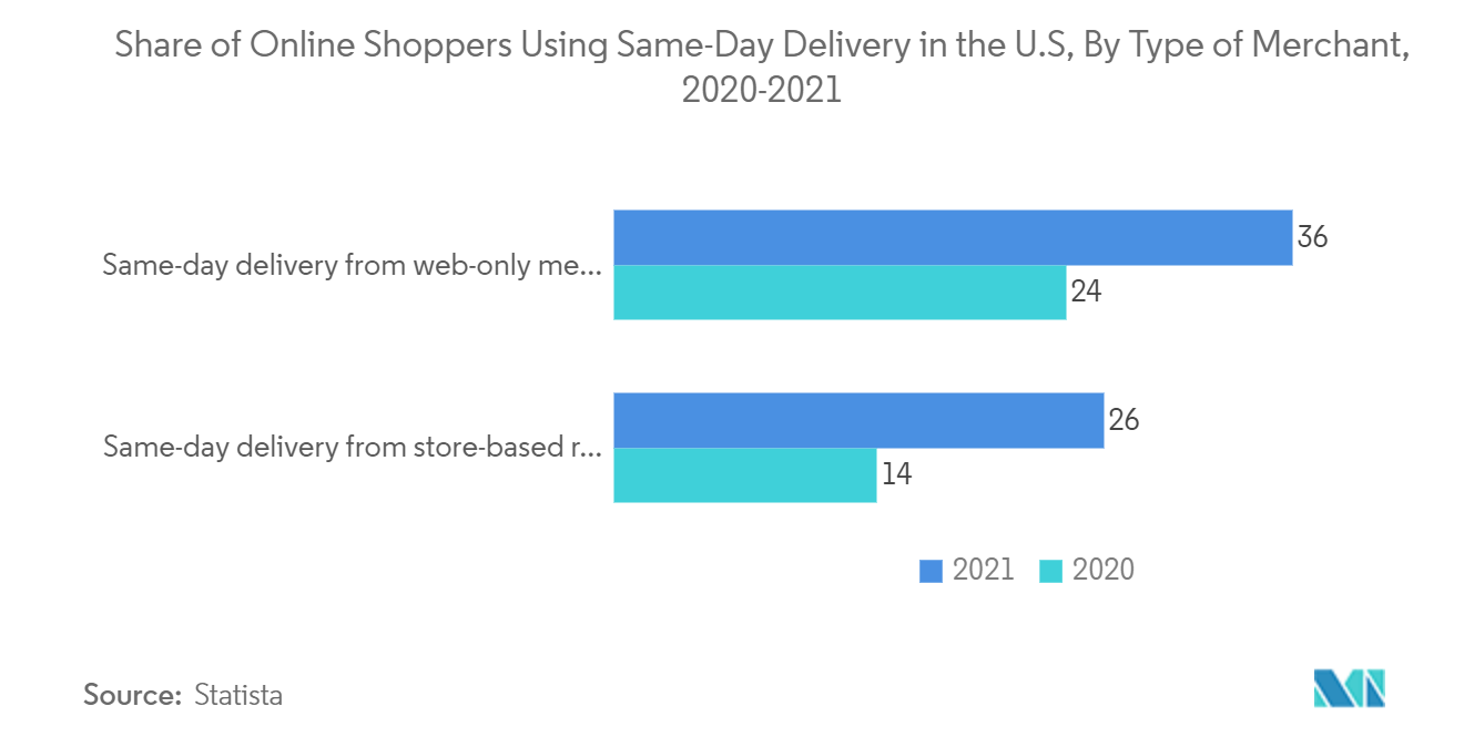 United States E-commerce Logistics Market Trends
