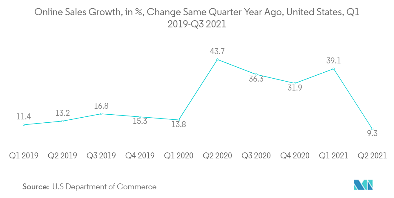 United States E-commerce Logistics Market Analysis