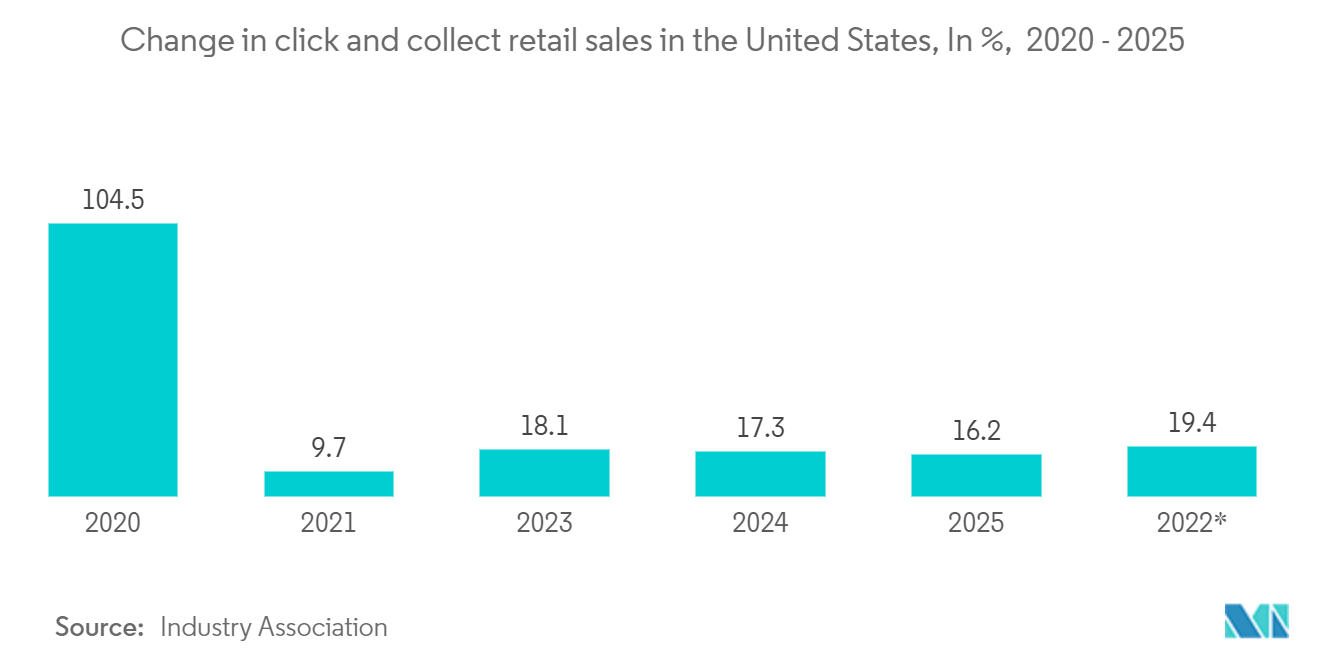 United States E-commerce Logistics Market : Change in click and collect retail sales in the United States, In %,  2020 - 2025