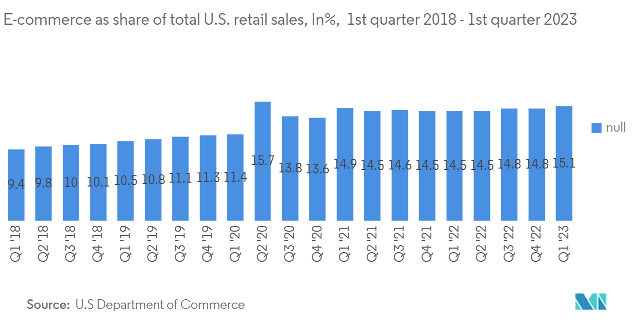 United States E-commerce Logistics Market : E-commerce as share of total U.S. retail sales, In%,  1st quarter 2018 - 1st quarter 2023