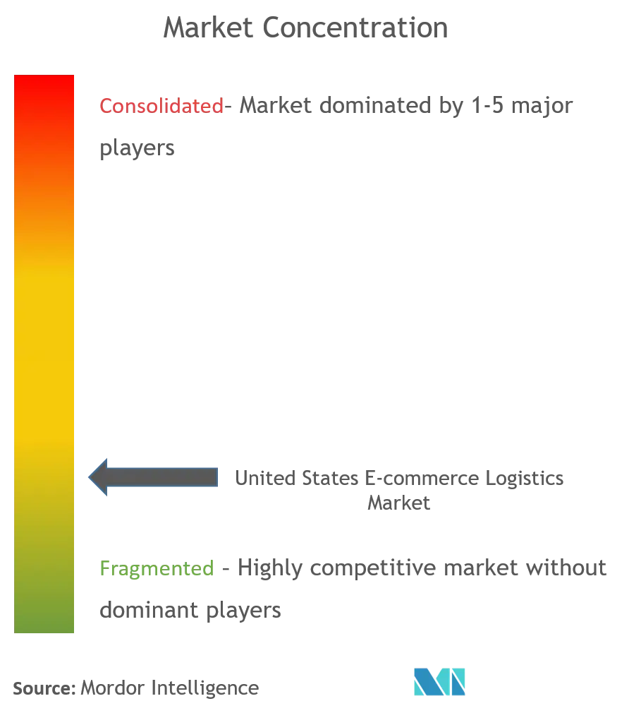 United States E-commerce Logistics Market Concentration