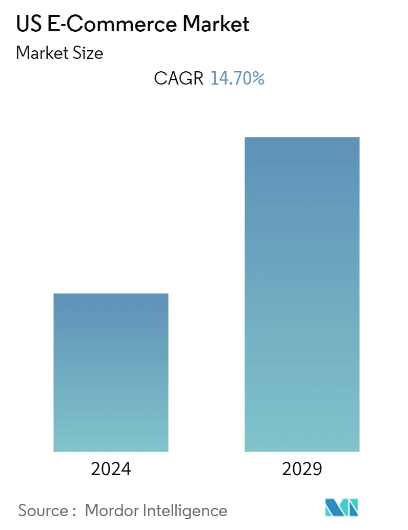 United States E-commerce Market Summary